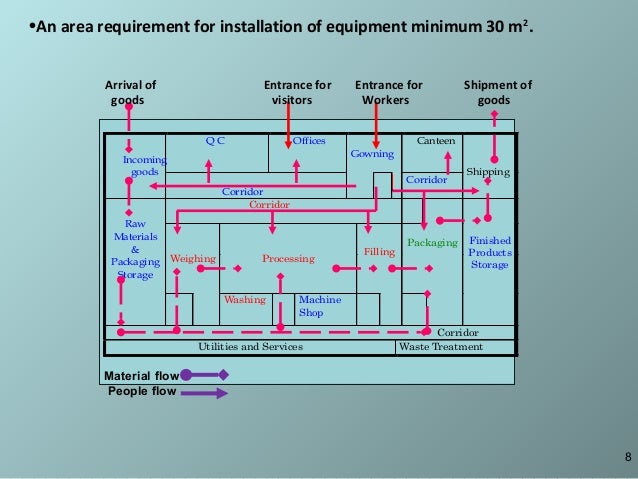 production area layout layout Oral sahil liquid production area layout layout Oral sahil liquid
