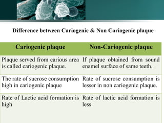 118
Difference between Cariogenic & Non Cariogenic plaque
Cariogenic plaque Non-Cariogenic plaque
Plaque served from carious area
is called cariogenic plaque.
If plaque obtained from sound
enamel surface of same teeth.
The rate of sucrose consumption
high in cariogenic plaque
Rate of sucrose consumption is
lesser in non cariogenic plaque.
Rate of Lactic acid formation is
high
Rate of lactic acid formation is
less
 