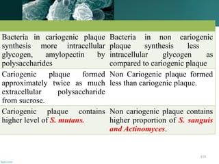 119
Bacteria in cariogenic plaque
synthesis more intracellular
glycogen, amylopectin by
polysaccharides
Bacteria in non cariogenic
plaque synthesis less
intracellular glycogen as
compared to cariogenic plaque
Cariogenic plaque formed
approximately twice as much
extracellular polysaccharide
from sucrose.
Non Cariogenic plaque formed
less than cariogenic plaque.
Cariogenic plaque contains
higher level of S. mutans.
Non cariogenic plaque contains
higher proportion of S. sanguis
and Actinomyces.
 