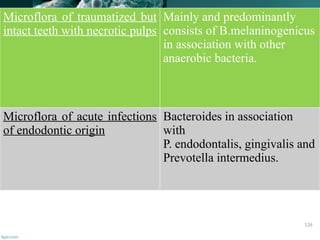Microflora of traumatized but
intact teeth with necrotic pulps
Mainly and predominantly
consists of B.melaninogenicus
in association with other
anaerobic bacteria.
Microflora of acute infections
of endodontic origin
Bacteroides in association
with
P. endodontalis, gingivalis and
Prevotella intermedius.
126
 