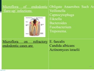 ]
Microflora of endodontic
‘flare-up’ infections
Obligate Anaerobes Such As
Veillonella
Capnocytophaga
Eiknella
Bacteroides
Fusobacterium
Treponema.
Microflora on refractory
endodontic cases are
E. faecalis
Candida albicans
Actinomyces israelii
127
 