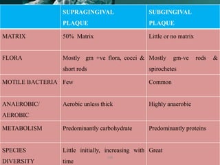 SUPRAGINGIVAL
PLAQUE
SUBGINGIVAL
PLAQUE
MATRIX 50% Matrix Little or no matrix
FLORA Mostly gm +ve flora, cocci &
short rods
Mostly gm-ve rods &
spirochetes
MOTILE BACTERIA Few Common
ANAEROBIC/
AEROBIC
Aerobic unless thick Highly anaerobic
METABOLISM Predominantly carbohydrate Predominantly proteins
SPECIES
DIVERSITY
Little initially, increasing with
time
Great
104
 