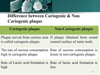 Difference between Cariogenic & Non
Cariogenic plaque
Cariogenic plaque Non-Cariogenic plaque
Plaque served from carious area
is called cariogenic plaque.
If plaque obtained from sound
enamel surface of same teeth.
The rate of sucrose consumption
high in cariogenic plaque
Rate of sucrose consumption is
lesser in non cariogenic plaque.
Rate of Lactic acid formation is
high
Rate of lactic acid formation is
less
118
 