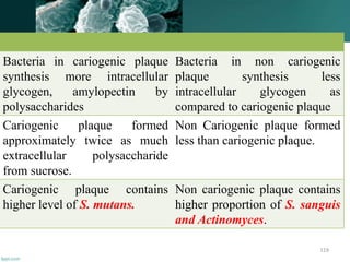 Bacteria in cariogenic plaque
synthesis more intracellular
glycogen, amylopectin by
polysaccharides
Bacteria in non cariogenic
plaque synthesis less
intracellular glycogen as
compared to cariogenic plaque
Cariogenic plaque formed
approximately twice as much
extracellular polysaccharide
from sucrose.
Non Cariogenic plaque formed
less than cariogenic plaque.
Cariogenic plaque contains
higher level of S. mutans.
Non cariogenic plaque contains
higher proportion of S. sanguis
and Actinomyces.
119
 