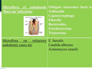 ]
Microflora of endodontic
‘flare-up’ infections
Obligate Anaerobes Such As
Veillonella
Capnocytophaga
Eiknella
Bacteroides
Fusobacterium
Treponema.
Microflora on refractory
endodontic cases are
E. faecalis
Candida albicans
Actinomyces israelii
127
 