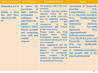 Author And Journal Aim OfThe Study Materials And Methods Results
Mahendra J et al
Indian J Dent
Res 2015 Mar-
Apr;26(2):189-
95
to assess the
prevalence of
eight putative
periodontal
pathogens in
atherosclerotic
plaque of
coronary artery
disease patients
and comparing
them with non
cardiac
subjects.
250 patients with CAD were
screened.
51 cardiac and non cardiac
subjects within the age
group of 40-80 years,who
met the eligibility criteria,
were selected and
categorized as the
experimental and control
group respectively.
Plaque Index and Oral
Hygiene Index (OHI).
Periodontal pocket depth
and clinical attachment level
were assessed.
Both, subgingival and the
coronary atherosclerotic
plaque samples were
subjected to polymerase
chain reaction (PCR)
analysis for identification of
the periodontal bacteria.
Association of Tannerella
forsythia (T.f),
Campylobacter rectus
(C.r), Eikenella corrodens
(E.c), Porphyromonas
gingivalis (P.g),
Treponema denticola
(T.d), Prevotella
nigrescens (P.n)
,Aggregatibacter
actinomycetemcomitans
(A.a), P.g (fi mA gene) and
Prevotella intermedia
(P.i), was significantly
associated.
A. Actinomycetocomitans
was present only in the
experimental group
48
 