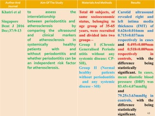 Author And
Journal
Aim OfThe Study Materials And Methods Results
Khatri et al
Singapore
Dent J 2016
Dec;37:9-13
to assess the
interrelationship
between periodontitis and
atherosclerosis by
comparing the ultrasound
and clinical markers
of atherosclerosis in
systemically healthy
patients with and
without periodontitis and
whether periodontitis can be
an independent risk factor
for atherosclerosis.
Total 40 subjects, of
same socioeconomic
status, belonging to
age group of 35-65
years, were recruited
and divided into two
groups –
Group I (Chronic
Generalised Periodo
ntitis without any
systemic disease: CP-
SH),
Group II (Normal
healthy patients
without periodontitis
and any systemic
disease - SH)
Carotid ultrasound
revealed right and
left intima media
thickness (IMT) of
0.626±0.016mm and
0.715±0.037mm
respectively in cases
and 0.495±0.009mm
and 0.518±0.009mm
respectively in
controls, with the
difference being
statistically
significant. In cases,
mean diastolic blood
pressure (DBP) was
83.45±4.07mmHg
and
79.25±3.63mmHg in
controls, with the
difference being
statistically
significant. 49
 