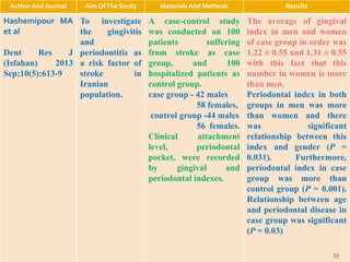 Author And Journal Aim OfThe Study Materials And Methods Results
Hashemipour MA
et al
Dent Res J
(Isfahan) 2013
Sep;10(5):613-9
To investigate
the gingivitis
and
periodontitis as
a risk factor of
stroke in
Iranian
population.
A case-control study
was conducted on 100
patients suffering
from stroke as case
group, and 100
hospitalized patients as
control group.
case group - 42 males
58 females,
control group -44 males
56 females.
Clinical attachment
level, periodontal
pocket, were recorded
by gingival and
periodontal indexes.
The average of gingival
index in men and women
of case group in order was
1.22 ± 0.55 and 1.31 ± 0.55
with this fact that this
number in women is more
than men.
Periodontal index in both
groups in men was more
than women and there
was significant
relationship between this
index and gender (P =
0.031). Furthermore,
periodontal index in case
group was more than
control group (P = 0.001).
Relationship between age
and periodontal disease in
case group was significant
(P = 0.03)
53
 