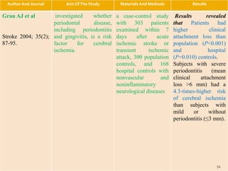 Author And Journal Aim OfThe Study Materials And Methods Results
Grau AJ et al
Stroke 2004; 35(2);
87-95.
investigated whether
periodontal disease,
including periodontitis
and gingivitis, is a risk
factor for cerebral
ischemia.
a case-control study
with 303 patients
examined within 7
days after acute
ischemic stroke or
transient ischemic
attack, 300 population
controls, and 168
hospital controls with
nonvascular and
noninflammatory
neurological diseases
Results revealed
that Patients had
higher clinical
attachment loss than
population (P<0.001)
and hospital
(P=0.010) controls.
Subjects with severe
periodontitis (mean
clinical attachment
loss >6 mm) had a
4.3-times-higher risk
of cerebral ischemia
than subjects with
mild or without
periodontitis (≤3 mm).
54
 