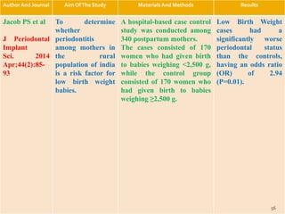 Author And Journal Aim OfThe Study Materials And Methods Results
Jacob PS et al
J Periodontal
Implant
Sci. 2014
Apr;44(2):85-
93
To determine
whether
periodontitis
among mothers in
the rural
population of india
is a risk factor for
low birth weight
babies.
A hospital-based case control
study was conducted among
340 postpartum mothers.
The cases consisted of 170
women who had given birth
to babies weighing <2,500 g,
while the control group
consisted of 170 women who
had given birth to babies
weighing ≥2,500 g.
Low Birth Weight
cases had a
significantly worse
periodontal status
than the controls,
having an odds ratio
(OR) of 2.94
(P=0.01).
56
 