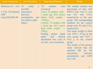Author And Journal Aim OfThe Study Materials And Methods Results
Moliterno LF et al
J Clin Periodontol
2005
Aug;32(8):886-90.
To verify a
possible
association
between
periodontitis and
low-birth-weight
babies
151 mothers were
examined.
Cases- 76 mothers with
( mean age 25.6 years),
babies birth weight -
<2500 g.
Control- 75 mothers with
( mean age 24.4 years),
baies birth weight - >
2500 g.
Probing pocket depth
(ppd) and clinical
attachment loss (cal) in
six sites were measured.
The median number and
percentage of sites with
PPD>4 and CAL>3 mm
was 8% and 5.6%,
respectively, in the case
group. The corresponding
numbers for the control
group were 4% and 2.5%,
respectively.
The mean weight at birth
was 1924 ( 417)g in the
case group and 3253 (
412) g in the control
group.
The results of the present
study showed that the
adjusted OR for the
association between
periodontitis and LBW
was 3.48.
57
 