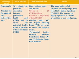 Author And
Journal
Aim OfThe Study Materials And Methods Results
Prasanna SJ
J Indian Soc
Periodontol
2011
Oct;15(4):35
9-65
To evaluate the
potential
association
between
periodontal
health and
COPD and to
assess the
potential health
status of patients
with and without
COPD
Observational study
100 patients
Group A - 50
COPD patients
Group B - 50 patients
without COPD.
Gingival Index (GI)
and Papilla Bleeding
Index (PBI) were used
to assess the gingival
status.
Periodontal indices
included Russell's
Periodontal Index (PI)
and Periodontal Index
were assessed.
The mean indices of all
variables between groups were
found to be highly significant
(P<0.001). The scores were
highly significant in COPD
group than in non-copd group.
59
 