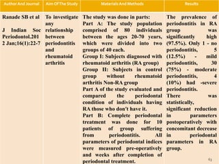 Author And Journal Aim OfThe Study Materials And Methods Results
Ranade SB et al
J Indian Soc
Periodontol.201
2 Jan;16(1):22-7
To investigate
any
relationship
between
periodontitis
and
rheumatoid
arthritis
The study was done in parts:
Part A: The study population
comprised of 80 individuals
between the ages 20-70 years,
which were divided into two
groups of 40 each.
Group I: Subjects diagnosed with
rheumatoid arthritis (RA group)
Group II: Subjects in control
group without rheumatoid
arthritis Non-RA group
Part A of the study evaluated and
compared the periodontal
condition of individuals having
RA those who don′t have it.
Part B: Complete periodontal
treatment was done for 10
patients of group suffering
from periodontitis. All
parameters of periodontal indices
were measured pre-operatively
and weeks after completion of
periodontal treatment.
The prevalence of
periodontitis in RA
group was
significantly high
(97.5%). Only 1 - no
periodontitis, 5
(12.5%) - mild
periodontitis, 30
(75%) - moderate
periodontitis, 4
(10%) had -severe
periodontitis.
There was
statistically,
significant reduction
in parameters
postoperatively with
concomitant decrease
in periodontal
parameters in RA
group.
63
 