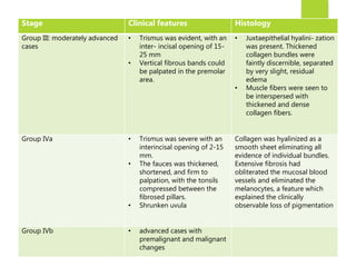 Stage Clinical features Histology
Group III: moderately advanced
cases
• Trismus was evident, with an
inter- incisal opening of 15-
25 mm
• Vertical fibrous bands could
be palpated in the premolar
area.
• Juxtaepithelial hyalini- zation
was present. Thickened
collagen bundles were
faintly discernible, separated
by very slight, residual
edema
• Muscle fibers were seen to
be interspersed with
thickened and dense
collagen fibers.
Group IVa • Trismus was severe with an
interincisal opening of 2-15
mm.
• The fauces was thickened,
shortened, and firm to
palpation, with the tonsils
compressed between the
fibrosed pillars.
• Shrunken uvula
Collagen was hyalinized as a
smooth sheet eliminating all
evidence of individual bundles.
Extensive fibrosis had
obliterated the mucosal blood
vessels and eliminated the
melanocytes, a feature which
explained the clinically
observable loss of pigmentation
Group IVb • advanced cases with
premalignant and malignant
changes
 