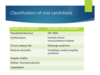 Classification of oral candidiasis
Primary oral candidiasis Secondary oral candidiasis
Pseudomembranous HIV-AIDS
Erythematous Familial chronic
mucocutaneous disease
Chronic plaque like DiGeorge syndrome
Denture stomatitis Candidiasis endocrinopathy
syndrome
Angular chelitis
Median rhomboid glossitis
Hyperplastic
 
