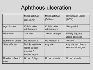 Aphthous ulceration
Minor aphthae
(90 -95 %)
Major aphthae
(5-10%)
Herpetiform ulcers
(1-5%)
Age of onset Childhood or
adolescence
Childhood or
adolescence
Young adult
Ulcer size 2–4 mm 10 mm or larger Initially tiny, but
ulcers coalesce
Number of ulcers Up to about 6 Up to about 6 10–100
Sites affected Mainly vestibule,
labial, buccal
mucosa &
floor of mouth
Any site Any site but often on
ventrum of tongue
Duration of each
ulcer
Up to 10 days Up to 1 month Up to 1 month
 