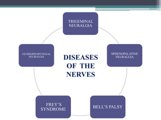 TRIGEMINAL
NEURALGIA
SPHENOPALATINE
NEURALGIA
BELL’S PALSY
FREY’S
SYNDROME
GLOSSOPHARYNGEAL
NEURALGIA
DISEASES
OF THE
NERVES
 