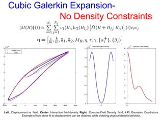 Cubic Galerkin Expansion-
No Density Constraints
Left: Displacement vs. field. Center: Interaction field density. Right: Coercive Field Density. N=7, 4 Pt. Gaussian Quadrature.
Example of how close fit to displacement can be obtained while violating physical density behavior.
 