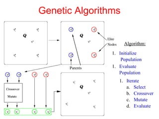 Genetic Algorithms
1. Initialize
Population
1. Evaluate
Population
1. Iterate
a. Select
b. Crossover
c. Mutate
d. Evaluate
Algorithm:
 