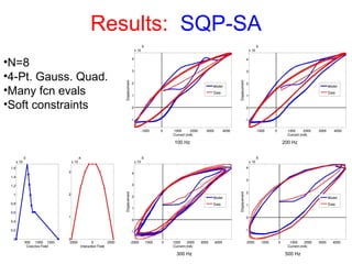 Results: SQP-SA
100 Hz 200 Hz
300 Hz 500 Hz
•N=8
•4-Pt. Gauss. Quad.
•Many fcn evals
•Soft constraints
 