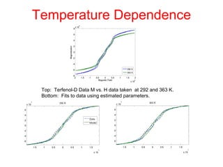 Temperature Dependence
Top: Terfenol-D Data M vs. H data taken at 292 and 363 K.
Bottom: Fits to data using estimated parameters.
 