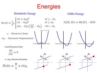 Energies
Gibbs EnergyHelmholtz Energy
w. neg. thermal relaxation
Local Hysteron from
 