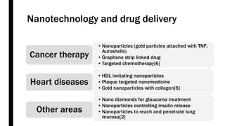Applications of nanotechnology in ocular drug delivery. | PPTX