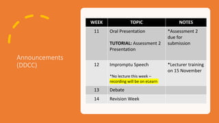 Announcements
(DDCC)
WEEK TOPIC NOTES
11 Oral Presentation
TUTORIAL: Assessment 2
Presentation
*Assessment 2
due for
submission
12 Impromptu Speech
*No lecture this week –
recording will be on eLearn
*Lecturer training
on 15 November
13 Debate
14 Revision Week
 