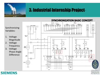 3. Industrial Internship Project


Synchronizing
Variables:

1. Voltage
   Magnitude
2. Voltage
   Frequency
3. Voltage
   Phase Angle
   Difference
 