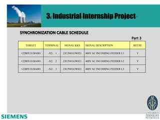 3. Industrial Internship Project

                                                                        Part 3
   TARGET        TERMINAL   SIGNAL KKS     SIGNAL DESCRIPTION            REUSE

+22BFE10.BA001    -X2: 1    22CJN01GW021   400V AC INCOMING FEEDER L1      Y

+22BFE10.BA001    -X2: 2    22CJN01GW021   400V AC INCOMING FEEDER L2      Y

+22BFE10.BA001    -X2: 3    22CJN01GW021   400V AC INCOMING FEEDER L3      Y
 