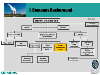 1. Company Background
                                                                                                                       E F IE ASEAN
                                          Head of Business Unit
                                                                                                                        Business
                                                                                                                      Administration
                         Training                                              Secretary



       Sales – New OPP                             Engineering & Project                                Service
                                                       Management


E-Face (DCS)        Bid                                                                     After Sales           Operation
                                                        Project              Project           Bid &                Team
                 Management         Engineering                                             Instrument
                                                      Management           Management
                                                         (DCS)               (E-BoP)                             Turbine
                                                                                                              Commissioning
                                                                                                                 Team*3

                          Hardware                 Software                                Commercial
                         Engineering              Engineering
 