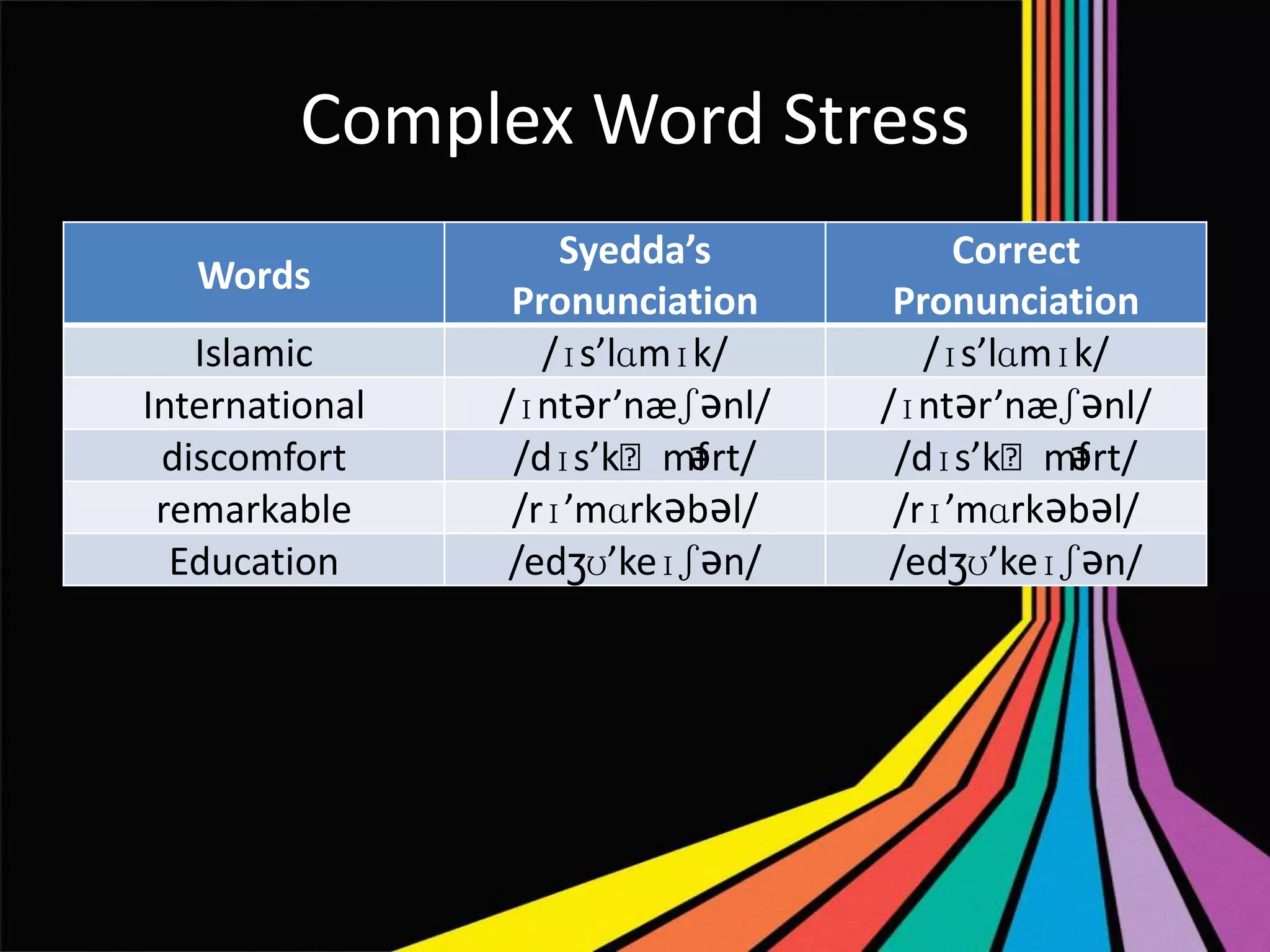 Complex Word Stress
Words
Islamic
International
discomfort
remarkable
Education

Syedda’s
Pronunciation
/ɪs’lɑmɪk/
/ɪntǝr’næʃǝnl/
ǝrt/
/dɪs’kˈmf
/rɪ’mɑrkǝbǝl/
/edʒʊ’keɪʃǝn/

Correct
Pronunciation
/ɪs’lɑmɪk/
/ɪntǝr’næʃǝnl/
ǝrt/
/dɪs’kˈmf
/rɪ’mɑrkǝbǝl/
/edʒʊ’keɪʃǝn/

 