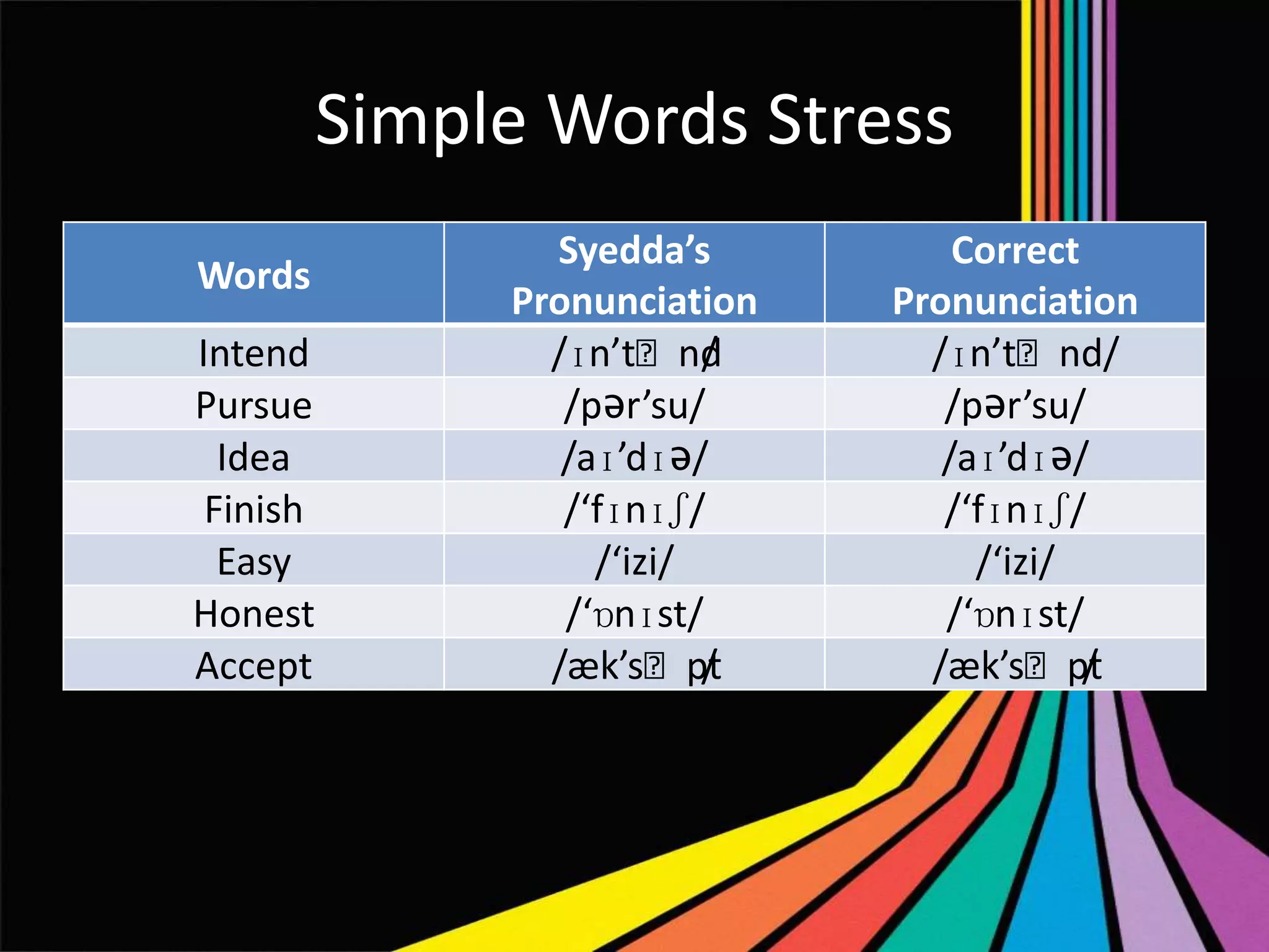 Simple Words Stress
Words
Intend
Pursue
Idea
Finish
Easy
Honest
Accept

Syedda’s
Pronunciation
/ɪn’tˈnd
/
/pǝr’su/
/aɪ’dɪǝ/
/‘fɪnɪʃ/
/‘izi/
/‘ɒnɪst/
/æk’sˈpt
/

Correct
Pronunciation
/ɪn’tˈnd/
/pǝr’su/
/aɪ’dɪǝ/
/‘fɪnɪʃ/
/‘izi/
/‘ɒnɪst/
/æk’sˈpt
/

 