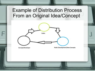 Example of Distribution Process
From an Original Idea/Concept
 