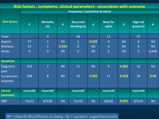 Rockall Risk Score Rockall score in non-variceal upper gastrointestinal bleeding | PPT