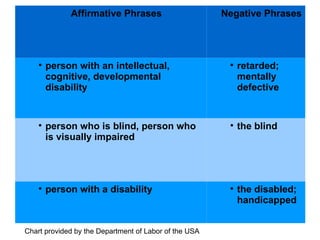 Chart provided by the Department of Labor of the USA Affirmative Phrases Negative Phrases person with an intellectual, cognitive, developmental disability retarded; mentally defective person who is blind, person who is visually impaired the blind person with a disability  the disabled; handicapped 