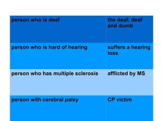 person who is deaf the deaf; deaf and dumb person who is hard of hearing  suffers a hearing loss person who has multiple sclerosis afflicted by MS person with cerebral palsy  CP victim 
