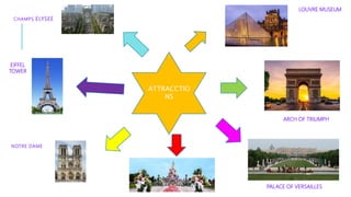 ATTRACCTIO
NS
CHAMPS ELYSEE
LOUVRE MUSEUM
EIFFEL
TOWER
ARCH OF TRIUMPH
PALACE OF VERSAILLES
NOTRE DAME
 