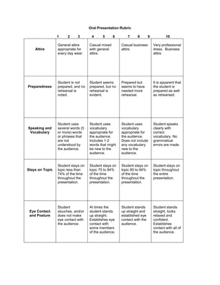 Oral Presentation Rubric <br />                               1         2        3            4         5        6             7        8        9                10<br />AttireGeneral attire appropriate for every day wear. Casual mixed with general attire. Casual business attire. Very professional dress.  Business attirePreparednessStudent is not prepared, and no rehearsal is noted. Student seems prepared, but no rehearsal is evident. Prepared but seems to have needed more rehearsal. It is apparent that the student is prepared as well as rehearsed.Speaking and VocabularyStudent uses several words (5 or more) words or phrases that are not understood by the audience.Student uses vocabulary appropriate for the audience.  Includes 1-2 words that might be new to the audience. Student uses vocabulary appropriate for the audience. Does not include any vocabulary new to the audience.Student speaks clearly with correct vocabulary. No grammatical errors are made. Stays on TopicStudent stays on topic less than 74% of the time throughout the presentation. Student stays on topic 75 to 84% of the time throughout the presentation. Student stays on topic 85 to 94% of the time throughout the presentation. Student stays on topic throughout the entire presentation. Eye Contact and Posture Student slouches, and/or does not make eye contact with the audience. At times the student stands up straight.  Establishes eye contact with some members of the audience.Student stands up straight and established eye contact with the audience. Student stands straight, looks relaxed and confident.  Establishes contact with all of the audience.<br />