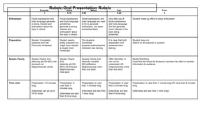 Rubric:Oral Presentation Rubric
Exceeds
1
Good
0.75
Meets
0.50
Fair
0.25
Poor
0
Enthusiasm Facial expressions and
body language generate
a strong interest and
enthusiasm about the
topic in others.
Facial expressions
and body language
sometimes
generate a strong
interest and
enthusiasm about
the topic in others.
Facial expressions and
body language are used
to try to generate
enthusiasm, but seem
somewhat faked.
Very little use of
facial expressions
and body language.
Did Not generate
much interest in the
topic being
presented.
Student made no effort to show enthusiasm
Preparation Student Completely
prepared and has
Obviously rehearsed.
Student seems
pretty prepared but
might have needed
a couple more
rehearsals.
The students
Somewhat
prepared,butitisclearthat
rehearsal was lacking.
It Is clear that both
preparation and
rehearsal were
lacking.
Student does not
Seems at all prepared to present.
Speaks Clearly Speaks Clearly And
distinctly all(100-95%) the
time,and not
Mispronounced words.
Speaks Clearly
And
distinctly all(100-
95%) the time,but
Mispronounces
One word.
Speaks Clearly And
distinctly most(94-
85%)ofthetime.
Mispronounces more
than one word.
Often Mumbles or
can not be
understood OR
mispronounces more
than one word.
Mostly Mumbling,
Could Not Be Heard By Audience members.No effort to transfer
information to audience.
Time Limit Presentation 4-5 minutes
long.
(Interviews can go up to
10/15 mins)
Presentation Is
Less than 4
minutes long.
(Interviews are less
than 9 mins long)
Presentation Is Less
than 3 minutes long.
(Interviews are less than
7 mins long)
Presentation Is Less
than 2 minutes long.
(Interviews are less
than 5 mins long)
Presentation Is Less than 1 minute long OR more than 6 minutes
long.
(Interviews are less than 3 mins long)
 