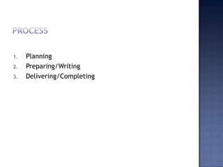 1.
2.
3.

Planning
Preparing/Writing
Delivering/Completing

 