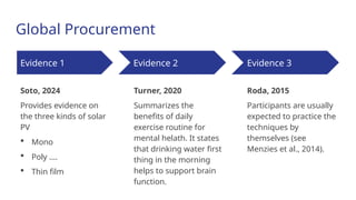 Global Procurement
Evidence 1
Soto, 2024
Provides evidence on
the three kinds of solar
PV
 Mono
 Poly ….
 Thin film
Evidence 2
Turner, 2020
Summarizes the
benefits of daily
exercise routine for
mental helath. It states
that drinking water first
thing in the morning
helps to support brain
function.
Evidence 3
Roda, 2015
Participants are usually
expected to practice the
techniques by
themselves (see
Menzies et al., 2014).
 