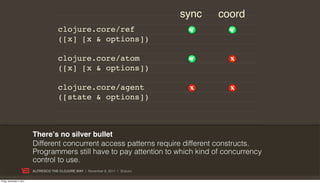 sync   coord
                                        clojure.core/ref
                                        ([x] [x & options])

                                        clojure.core/atom
                                        ([x] [x & options])

                                        clojure.core/agent
                                        ([state & options])



                           Thereʼs no silver bullet
                           Different concurrent access patterns require different constructs.
                           Programmers still have to pay attention to which kind of concurrency
                           control to use.
                           ALFRESCO THE CLOJURE WAY | November 8, 2011 | @skuro

Friday, November 4, 2011
 