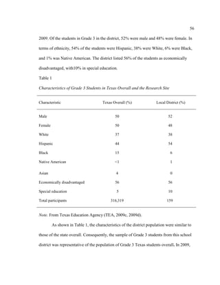 56
2009. Of the students in Grade 3 in the district, 52% were male and 48% were female. In
terms of ethnicity, 54% of the students were Hispanic, 38% were White, 6% were Black,
and 1% was Native American. The district listed 56% of the students as economically
disadvantaged, with10% in special education.
Table 1
Characteristics of Grade 3 Students in Texas Overall and the Research Site
Characteristic Texas Overall (%) Local District (%)
Male 50 52
Female 50 48
White 37 38
Hispanic 44 54
Black 15 6
Native American <1 1
Asian 4 0
Economically disadvantaged 56 56
Special education 5 10
Total participants 316,319 159
Note. From Texas Education Agency (TEA, 2009c, 2009d).
As shown in Table 1, the characteristics of the district population were similar to
those of the state overall. Consequently, the sample of Grade 3 students from this school
district was representative of the population of Grade 3 Texas students overall. In 2009,
 