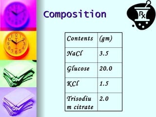 Composition 2.0 Trisodium citrate 1.5 KCl 20.0 Glucose 3.5 NaCl (gm) Contents 
