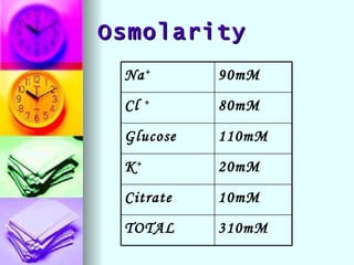 Osmolarity 310mM TOTAL 10mM Citrate 20mM K + 110mM Glucose 80mM Cl  + 90mM Na + 