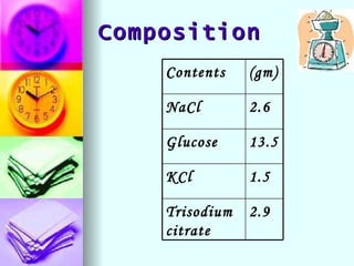 Composition Trisodium citrate KCl Glucose NaCl Contents 2.9 1.5 13.5 2.6 (gm) 