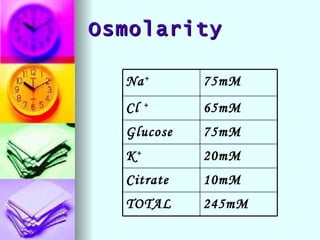 Osmolarity TOTAL Citrate K + Glucose Cl  + Na + 245mM 10mM 20mM 75mM 65mM 75mM 