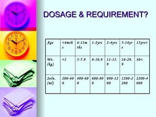 DOSAGE & REQUIREMENT? 2200-4000 1200-2200 800-1200 600-800 400-600 200-400 Soln.(ml) 30< 16-29.9 11-15.9 8-10.9 5-7.9 <5 Wt.(kg) 15yrs< 5-14yrs 2-4yrs 1-2yrs 4-11mths <4mths Age 