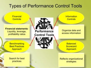 Controlling Performance Portrait Motivation, Mobilization and Performance | PPT
